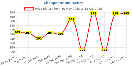 flipkart.com himalaya Since 1930 Extra Soft & Gentle Baby Cream 200ml himalaya Price History Graph from 30 May 2025 to 18 Oct 2025