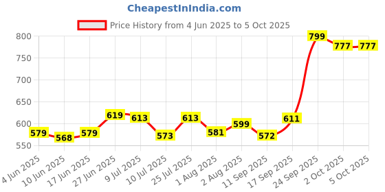 flipkart.com himalaya Since 1930 Extra Soft & Gentle Baby Cream 200ml Pack of 2 himalaya Price History Graph from 4 Jun 2025 to 4 Oct 2025