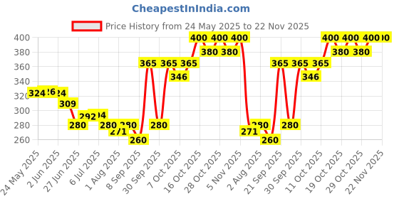 flipkart.com himalaya Since 1930 Extra Soft & Gentle Baby Cream 200ml POK 1 himalaya Price History Graph from 24 May 2025 to 22 Nov 2025