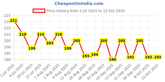 flipkart.com himalaya Since 1930 Extra Soft & Gentle Baby Cream (pack of 1) himalaya Price History Graph from 2 Jul 2025 to 12 Oct 2025