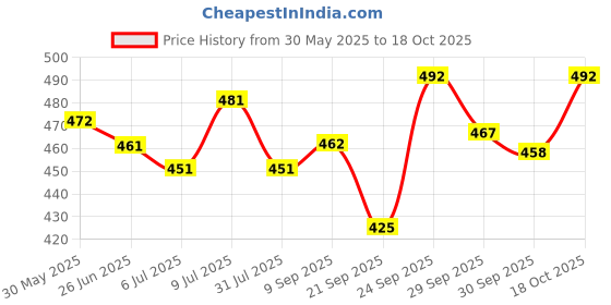 flipkart.com himalaya Soap Neem & Turmeric SINCE 1930 Cleanses and purifies skin himalaya Price History Graph from 30 May 2025 to 18 Oct 2025