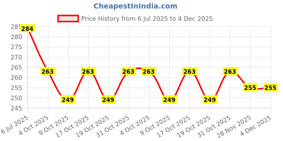 flipkart.com himalaya Soap Neem & Turmeric SINCE 1930 Cleanses and purifies skin himalaya Price History Graph from 6 Jul 2025 to 3 Dec 2025