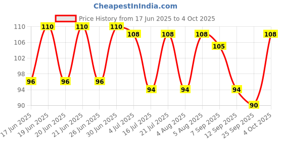 flipkart.com himalaya Sparkling White Toothpaste himalaya Price History Graph from 17 Jun 2025 to 4 Oct 2025