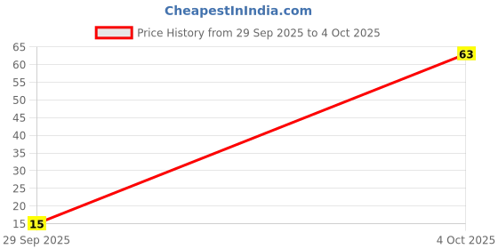 flipkart.com himalaya SPARKLING WHITE Toothpaste himalaya Price History Graph from 29 Sep 2025 to 4 Oct 2025