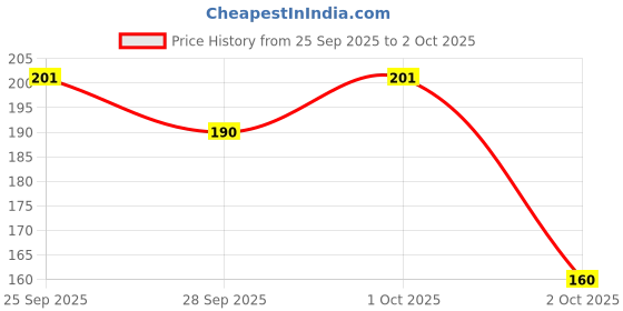 flipkart.com himalaya Sparkling White Toothpaste 150 gm ( pack of 2 ) Toothpaste himalaya Price History Graph from 25 Sep 2025 to 2 Oct 2025