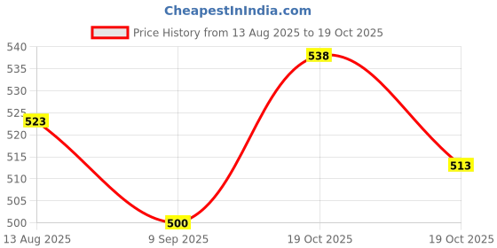 flipkart.com himalaya Stress Relief Massage Oil For Relieves Stress & Relaxes body Pack of 3 himalaya Price History Graph from 13 Aug 2025 to 19 Oct 2025