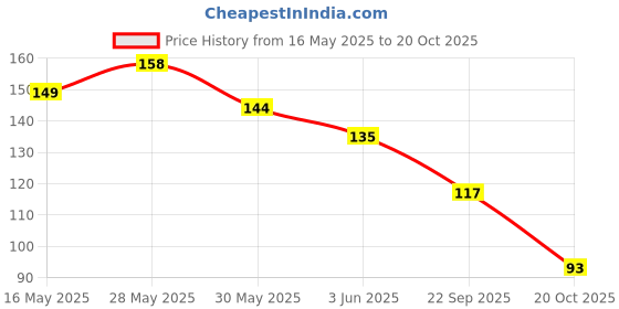 flipkart.com himalaya Tan Removal Orange Peel Off Mask himalaya Price History Graph from 16 May 2025 to 20 Oct 2025