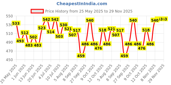 flipkart.com himalaya Tick and Flea Control Powder 150g and Erina-EP Shampoo 200 ml Pet Coat Cleanser himalaya Price History Graph from 25 May 2025 to 29 Nov 2025