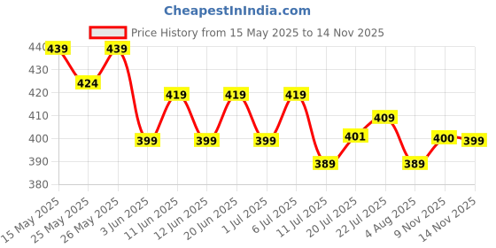 flipkart.com himalaya Total Care Baby Pants New Born 54 Count - New Born himalaya Price History Graph from 15 May 2025 to 12 Nov 2025