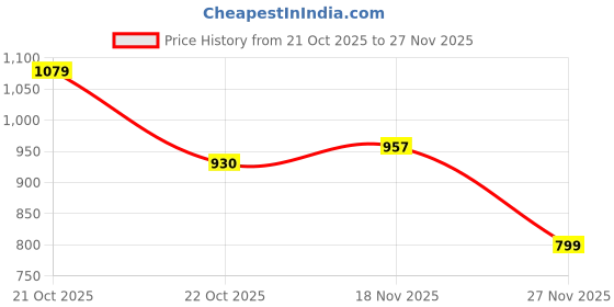 flipkart.com himalaya Total Care Baby Pants | Anti-Rash Shield | Large-76 - L himalaya Price History Graph from 21 Oct 2025 to 27 Nov 2025