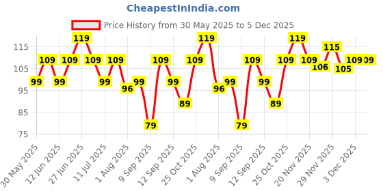 flipkart.com himalaya Total Care Baby Pants - S himalaya Price History Graph from 30 May 2025 to 5 Dec 2025