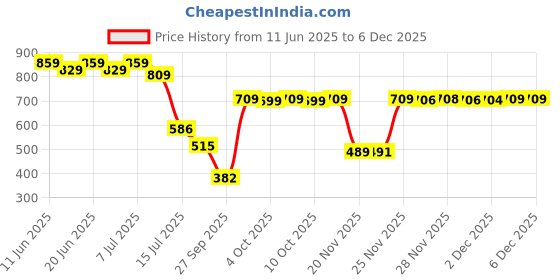flipkart.com himalaya Total Care - S himalaya Price History Graph from 11 Jun 2025 to 3 Dec 2025