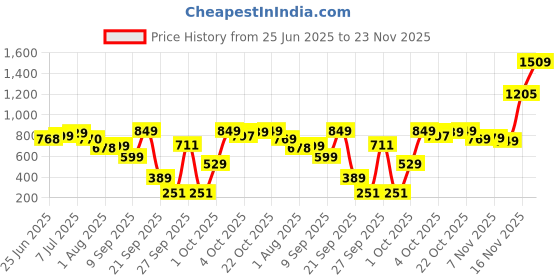 flipkart.com himalaya Total Care - XL himalaya Price History Graph from 25 Jun 2025 to 23 Nov 2025