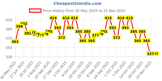 flipkart.com himalaya Under Eye Cream 15ml (Pack of 2) himalaya Price History Graph from 30 May 2025 to 25 Nov 2025