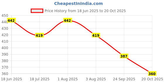 flipkart.com himalayahandicraft Casual Black Clutch himalayahandicraft Price History Graph from 18 Jun 2025 to 20 Oct 2025