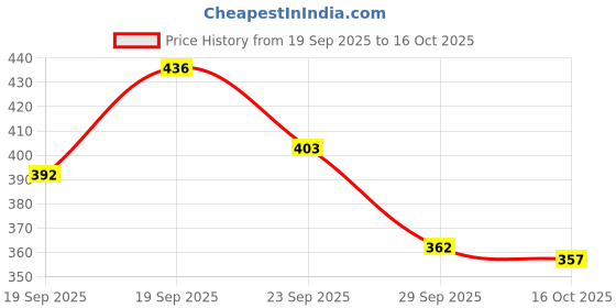flipkart.com himalayahandicraft Party, Formal, Casual, Sports Grey Clutch himalayahandicraft Price History Graph from 19 Sep 2025 to 16 Oct 2025