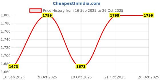 flipkart.com joyride Himalayan 1 Best Trike Baby Tricycle with Headlight, Music ,Eva Wheels & Curved Seat For Kids| Boys| Girls Age Group 1 to 5 Years Tricycle Tricycle joyride Price History Graph from 16 Sep 2025 to 26 Oct 2025