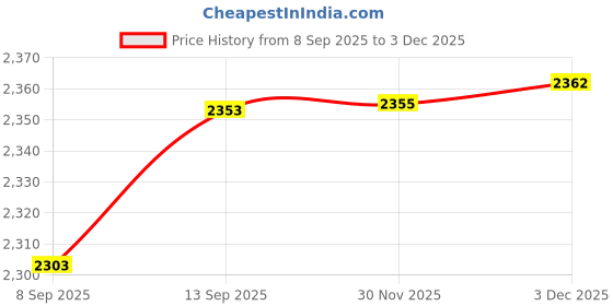 flipkart.com oberoi's traders Himalayan 450 Bike Hand Guard Brake | Clutch Lever Protector | Wind Deflector Handlebar Hand Guard oberoi's traders Price History Graph from 8 Sep 2025 to 2 Dec 2025