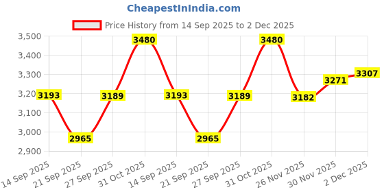 flipkart.com m technics Himalayan 450 Saddle Stay | Saddle Stay for Himalayan 450 Bike Storage Stand m technics Price History Graph from 14 Sep 2025 to 2 Dec 2025