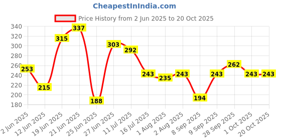 flipkart.com jovees HIMALAYAN CHERRY BODY LOTION jovees Price History Graph from 2 Jun 2025 to 20 Oct 2025