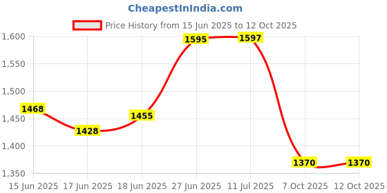 flipkart.com shriragunath Himalayan C.ustomize Side Saddle Stay Black for -RE Himalaya.n BS4,BS6 All Model Bike Saree Guard shriragunath Price History Graph from 15 Jun 2025 to 12 Oct 2025