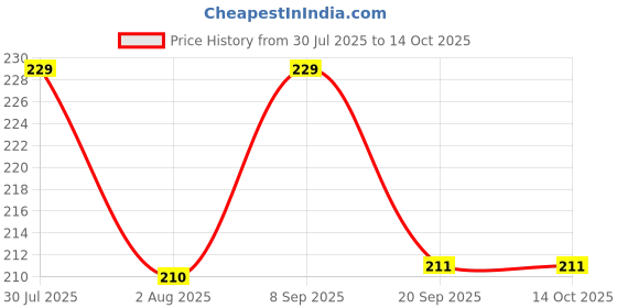 flipkart.com glacier one Himalayan Honey Glow Soap (Refreshing & Cooling Effect, Hydration Boost, Revive) glacier one Price History Graph from 30 Jul 2025 to 14 Oct 2025