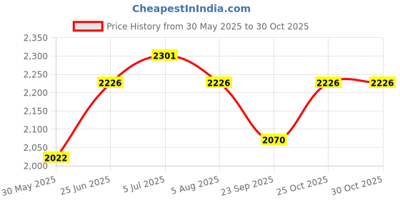 flipkart.com joyride Himalayan King Size Baby Tricycle for Kids | Sports Trike | Musical Horn and Lights | Double Leather Seat | Push Along Pedal Tricycle | 15 Months to 3 Years Tricycle joyride Price History Graph from 30 May 2025 to 29 Oct 2025