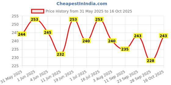 flipkart.com himalayan lifesciences Anti-tick Shampoo 200 ml + Anti Dandruff & Conditioning + Dogmest soap 75gx2 Anti-dandruff, Anti-fungal, Anti-itching, Allergy Relief, Flea and Tick Natural Dog Shampoo himalayan lifesciences Price History Graph from 31 May 2025 to 16 Oct 2025