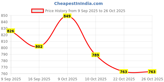 flipkart.com kirit gemstones Himalayan Natural Rock Salt Lamp Table Lamp kirit gemstones Price History Graph from 9 Sep 2025 to 22 Oct 2025