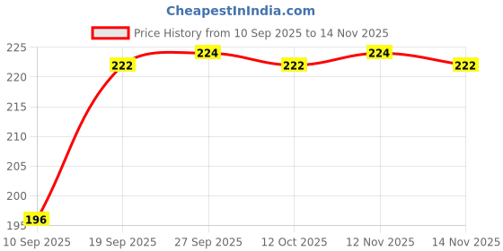 flipkart.com yogafy Himalayan Pink Bath Salt For Body Spa - PACK OF 2 (350g+350g) ||Jar Pack|| yogafy Price History Graph from 10 Sep 2025 to 14 Nov 2025