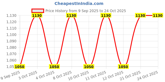 flipkart.com reena enterprises Himalayan Rock Salt Lamp for Energy, Vastu, Healing, Peace, 2.5Kg Approx Table Lamps Lamp Shade reena enterprises Price History Graph from 9 Sep 2025 to 23 Oct 2025