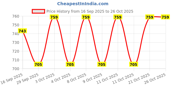 flipkart.com bolt Himalayan Rock Salt LED Lamp, for Positive Energy Table Lamps Lamp Shade bolt Price History Graph from 16 Sep 2025 to 25 Oct 2025