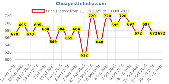 flipkart.com kitree Himalayan singing bowl for meditation and for music therapy Singing Bowl kitree Price History Graph from 11 Jun 2025 to 30 Oct 2025
