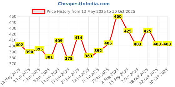 flipkart.com airpro Himalyan Breeze Car Freshener Diffuser airpro Price History Graph from 13 May 2025 to 30 Oct 2025