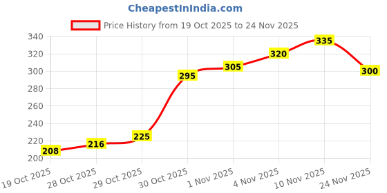 flipkart.com himannhome 3D Calendar Acrylic Writing Board with LED Light Base – Reusable Light Pad Table Lamp himannhome Price History Graph from 19 Oct 2025 to 24 Nov 2025