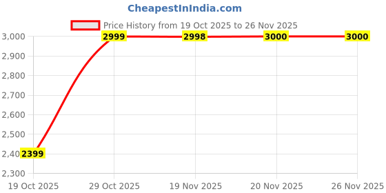 flipkart.com himannhome Blue Mountain Heat Resistant Glass Pitcher Set with Lid Handle & Spout Jug Glass Set himannhome Price History Graph from 19 Oct 2025 to 25 Nov 2025