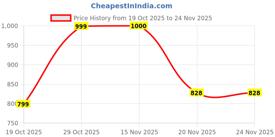 flipkart.com himannhome School Set himannhome Price History Graph from 19 Oct 2025 to 23 Nov 2025