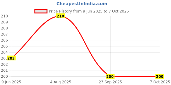 flipkart.com HIMANSHI Honor 9 lite 9 lite ( side key button) Power ON/OFF Button Price History Graph from 9 Jun 2025 to 7 Oct 2025