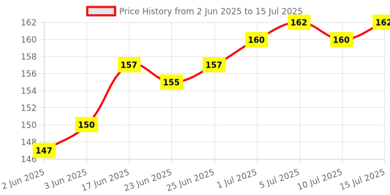 flipkart.com Himanshi telegram Honor 8X 8X ( side key button power and volume ) Power ON/OFF Button Price History Graph from 2 Jun 2025 to 15 Jul 2025