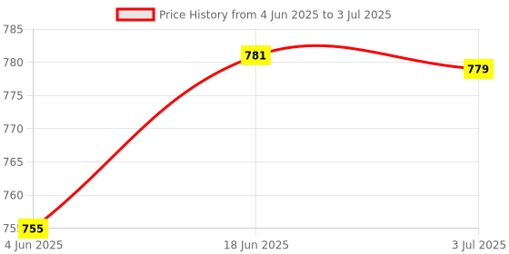 flipkart.com Himanshi telegram Infinix note 10pro Note 10pro Fingerprint Sensor Flex cable Price History Graph from 4 Jun 2025 to 3 Jul 2025