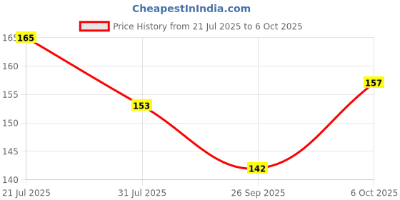 flipkart.com Himanshi telegram OPPO F 19.19s.F19Pro.F19Pro+5G F19.19s.F19Pro.F19Pro+5G ( side key button ) Power ON/OFF Button Price History Graph from 21 Jul 2025 to 6 Oct 2025