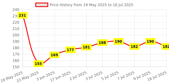 flipkart.com Himanshi telegram Oppo f17 pro/ f19 pro F17 pro/ F19 pro Power ON/OFF Button Price History Graph from 19 May 2025 to 16 Jul 2025