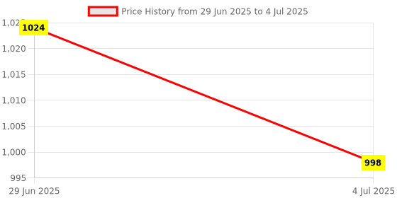 flipkart.com Himanshi telegram POCO X3 POCO X3 ( SELFIE CAMERA ) Front Camera Price History Graph from 29 Jun 2025 to 4 Jul 2025