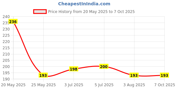 flipkart.com Himanshi telegram Redmi note 5 Redmi note 5 Power ON/OFF Button Price History Graph from 20 May 2025 to 6 Oct 2025