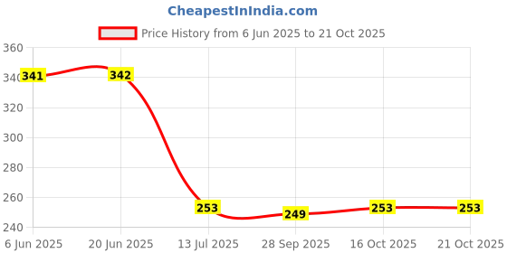 flipkart.com himanshifusion Women Regular Fit Checkered Casual Shirt himanshifusion Price History Graph from 6 Jun 2025 to 21 Oct 2025