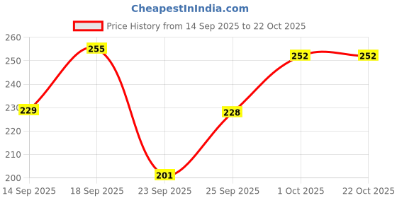 flipkart.com himanshu collection Women Printed Wrap Around Multicolor Skirt himanshu collection Price History Graph from 14 Sep 2025 to 21 Oct 2025