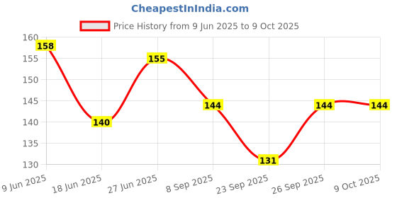 flipkart.com himanshu G SCALE Bamboo Flute himanshu Price History Graph from 9 Jun 2025 to 8 Oct 2025