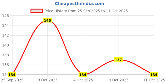 flipkart.com himanshu musicals A scale Bamboo Flute himanshu musicals Price History Graph from 25 Sep 2025 to 11 Oct 2025