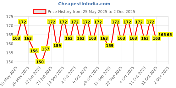 flipkart.com himanshu musicals B & C Scale Bamboo flute Wooden Flute himanshu musicals Price History Graph from 25 May 2025 to 2 Dec 2025