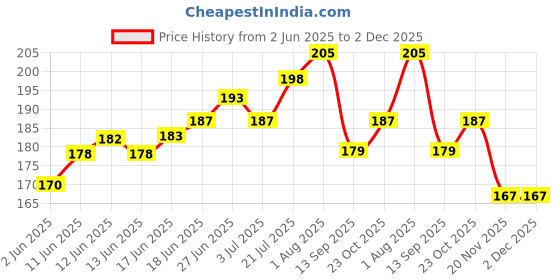 flipkart.com himanshu musicals C Tune Bamboo Flute Bamboo Flute himanshu musicals Price History Graph from 2 Jun 2025 to 2 Dec 2025